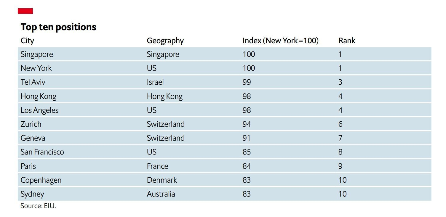 Is it Expensive to Live in Singapore?